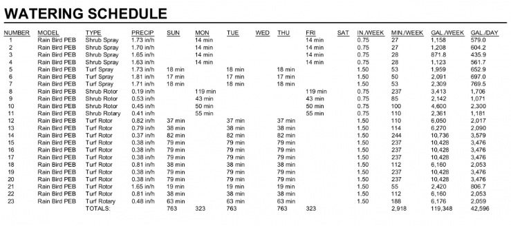 Landscape irrigation watering schedule